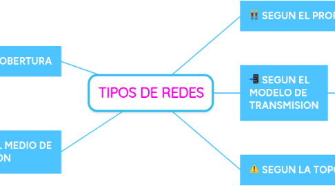 Mind Map: TIPOS DE REDES