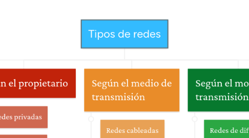 Mind Map: Tipos de redes