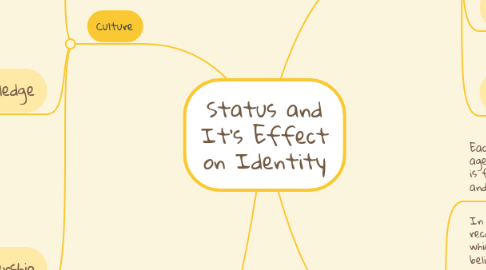 Mind Map: Status and It's Effect on Identity