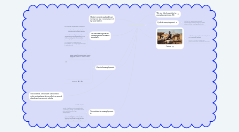 Mind Map: Unemployment