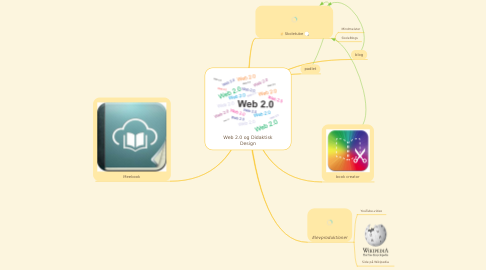 Mind Map: Web 2.0 og Didaktisk Design