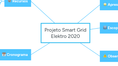 Mind Map: Projeto Smart Grid Elektro 2020