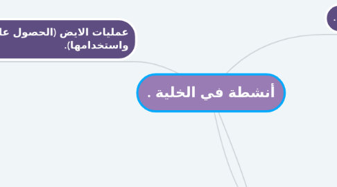 Mind Map: أنشطة في الخلية .