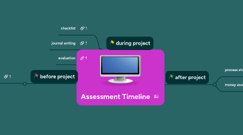 Mind Map: Assessment Timeline