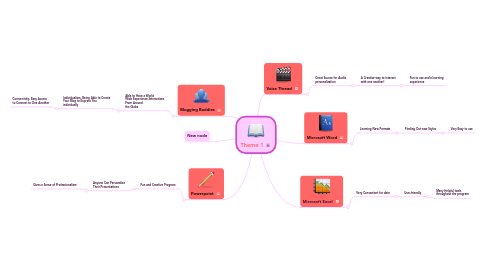 Mind Map: Theme 1