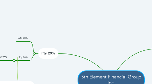 Mind Map: 5th Element Financial Group Inc.
