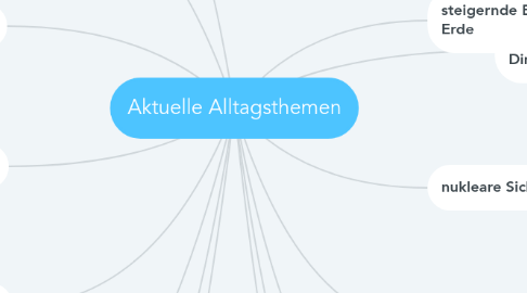 Mind Map: Aktuelle Alltagsthemen