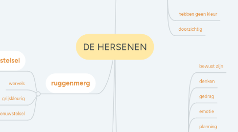 Mind Map: DE HERSENEN