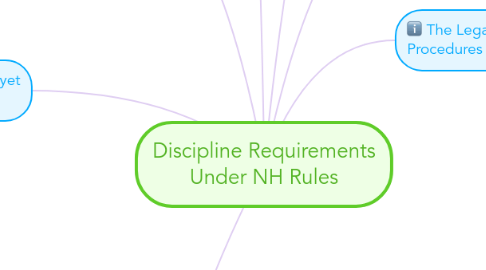 Mind Map: Discipline Requirements Under NH Rules