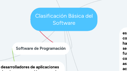 Mind Map: Clasificación Básica del Software