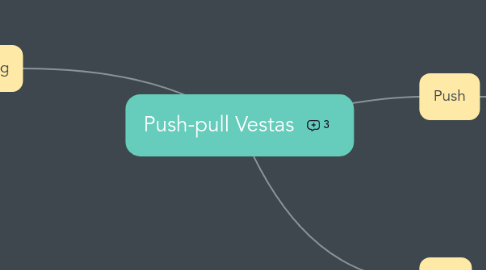 Mind Map: Push-pull Vestas