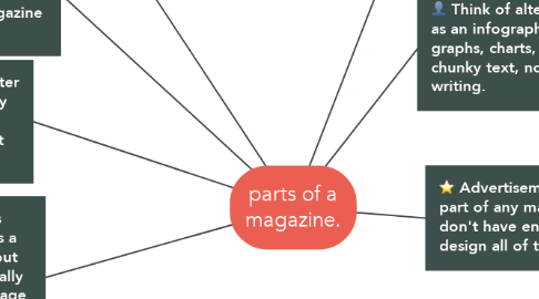 Mind Map: parts of a magazine.