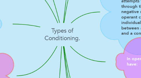 Mind Map: Types of Conditioning.
