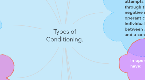 Mind Map: Types of Conditioning.