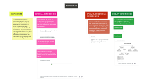 Mind Map: BEHAVIORISM