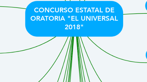 Mind Map: CONCURSO ESTATAL DE ORATORIA "EL UNIVERSAL 2018"