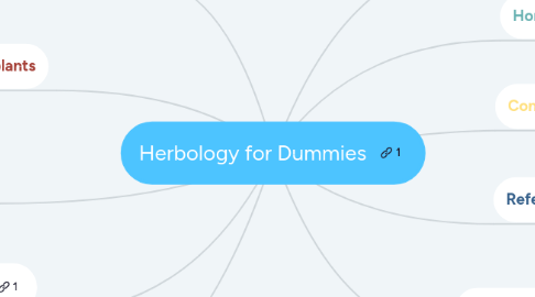 Mind Map: Herbology for Dummies