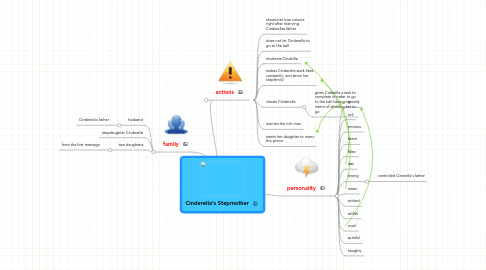 Mind Map: Cinderella's Stepmother