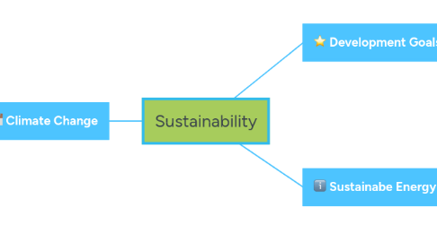 Mind Map: Sustainability