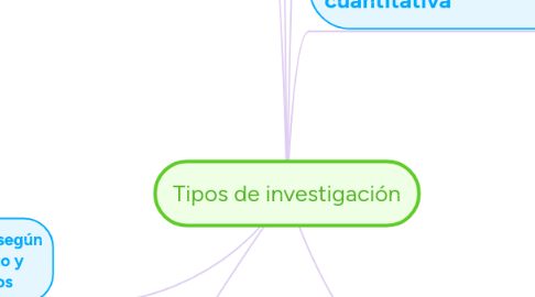 Mind Map: Tipos de investigación