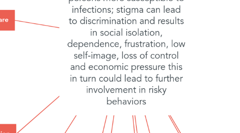 Mind Map: HIV- retrovirus that causes immunosuppression making persons more susceptible to infections; stigma can lead to discrimination and results in social isolation, dependence, frustration, low self-image, loss of control and economic pressure this in turn could lead to further involvement in risky behaviors