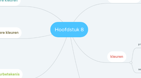 Mind Map: Hoofdstuk 8