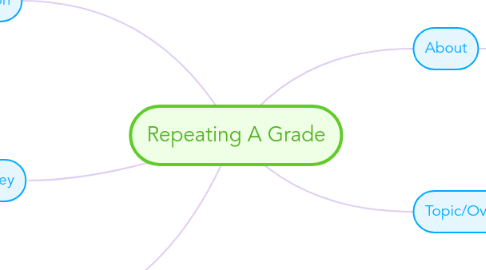 Mind Map: Repeating A Grade