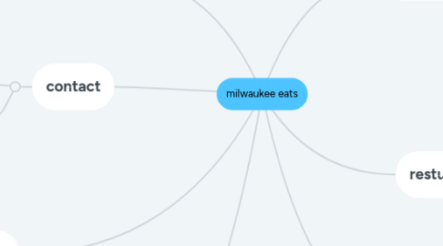 Mind Map: milwaukee eats