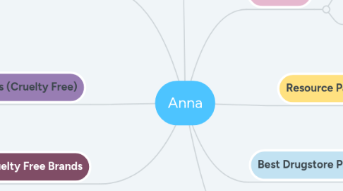 Mind Map: Anna