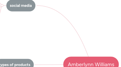 Mind Map: Amberlynn Williams