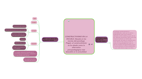 Mind Map: CONSTRUCTIVISMO EN LA ESCUELA: Basada en las teorías del psicólogo Piaget, el constructivismo se ha alzado como la alternativa psicopedagógica más deseable en la actualidad.