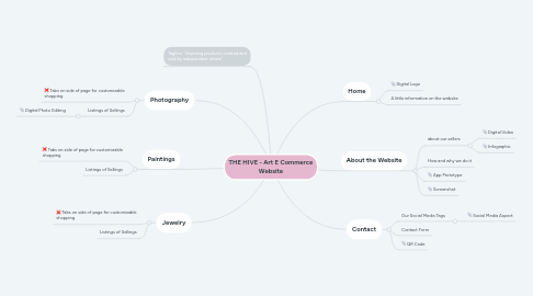 Mind Map: THE HIVE - Art E Commerce Website