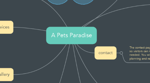 Mind Map: A Pets Paradise