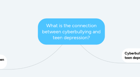 Mind Map: What is the connection between cyberbullying and teen depression?