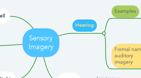 Mind Map: Sensory Imagery