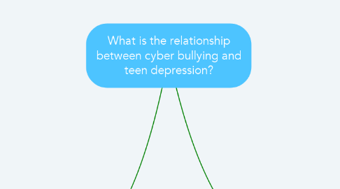 Mind Map: What is the relationship between cyber bullying and teen depression?