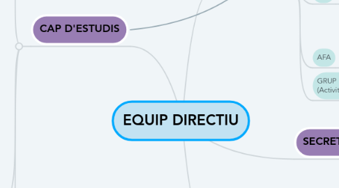 Mind Map: EQUIP DIRECTIU