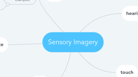 Mind Map: Sensory Imagery