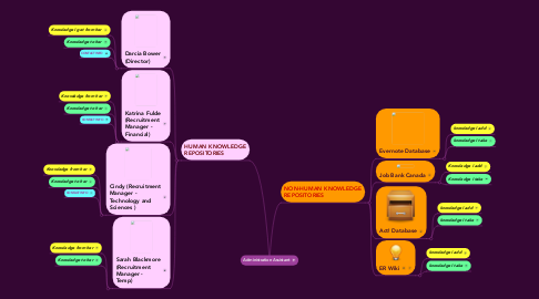 Mind Map: Administration Assistant