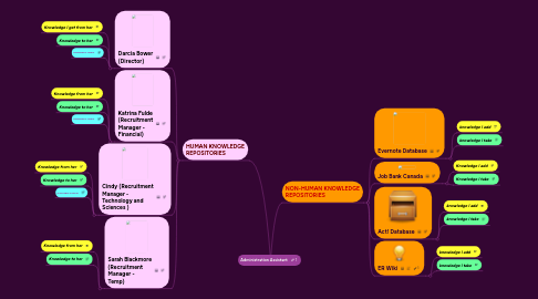 Mind Map: Administration Assistant