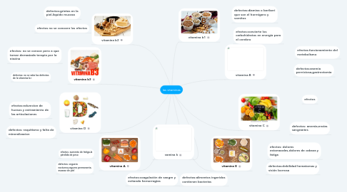 Mind Map: las vitaminas