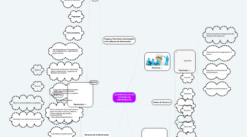 Mind Map: LA GERENCIA DE LOS SISTEMAS DE INFORMACIÓN