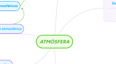 Mind Map: ATMÓSFERA