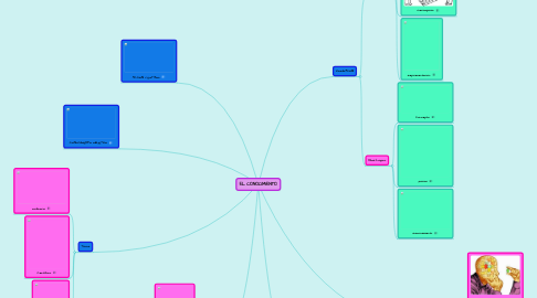 Mind Map: EL CONOCIMIENTO