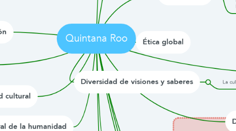 Mind Map: Quintana Roo
