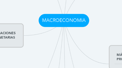 Mind Map: MACROECONOMIA
