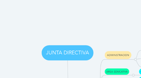 Mind Map: JUNTA DIRECTIVA
