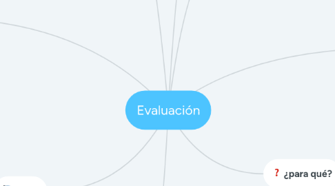 Mind Map: Evaluación