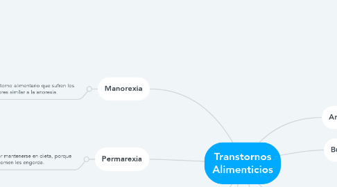 Mind Map: Transtornos Alimenticios