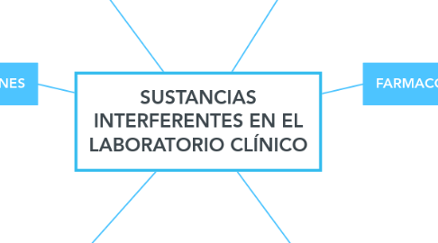 Mind Map: SUSTANCIAS INTERFERENTES EN EL LABORATORIO CLÍNICO